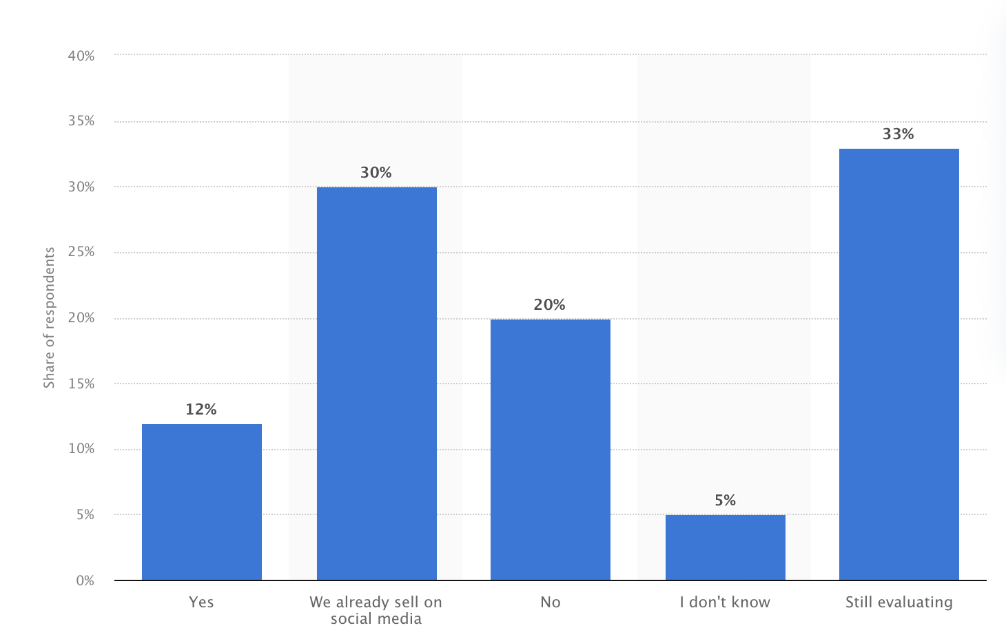 74 Social Commerce Stats Marketers Should Know In 2023